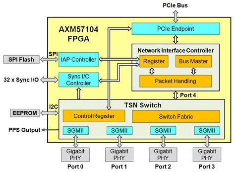 axm57104|ASIX Launches New Quad Port TSN Gigabit Ethernet PCIe NIC .